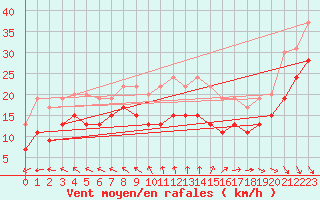 Courbe de la force du vent pour Pointe de Chassiron (17)