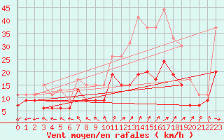 Courbe de la force du vent pour Avord (18)