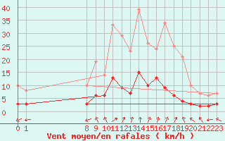 Courbe de la force du vent pour Sant Julia de Loria (And)