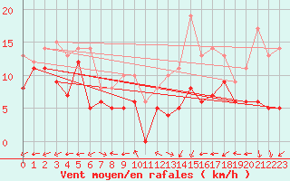 Courbe de la force du vent pour Grenoble/St-Etienne-St-Geoirs (38)