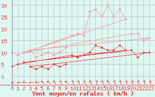 Courbe de la force du vent pour Ectot-ls-Baons (76)