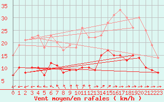 Courbe de la force du vent pour Luechow