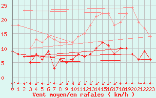 Courbe de la force du vent pour Gardelegen