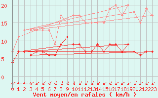 Courbe de la force du vent pour Chartres (28)