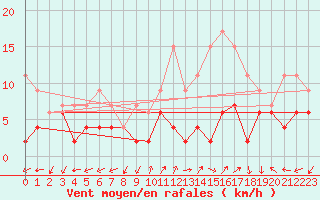 Courbe de la force du vent pour Ambrieu (01)