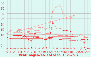 Courbe de la force du vent pour Luxeuil (70)