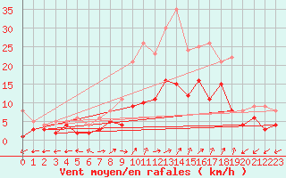 Courbe de la force du vent pour Waldmunchen