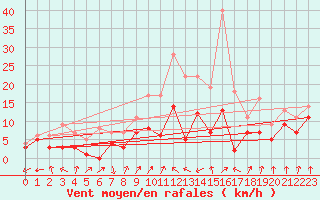 Courbe de la force du vent pour Bad Hersfeld