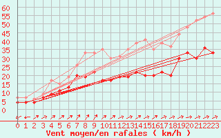 Courbe de la force du vent pour Cap Corse (2B)