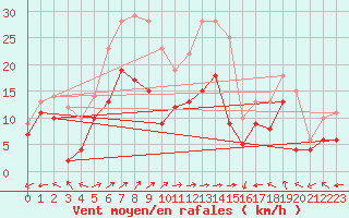 Courbe de la force du vent pour Ile Rousse (2B)