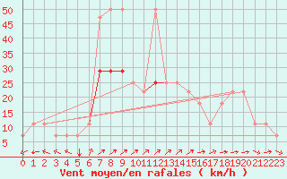 Courbe de la force du vent pour Kuemmersruck