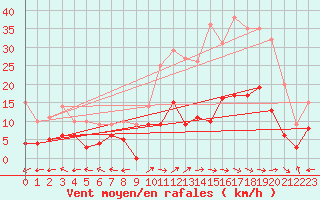 Courbe de la force du vent pour Saint-Auban (26)