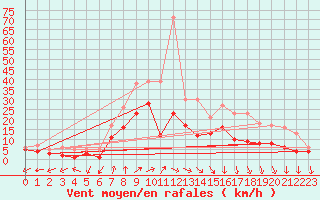 Courbe de la force du vent pour Waldmunchen