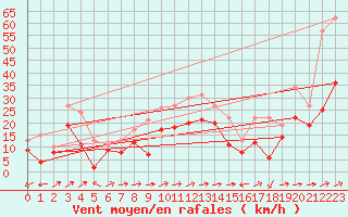 Courbe de la force du vent pour Cap Corse (2B)