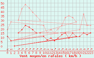Courbe de la force du vent pour Belfort-Dorans (90)