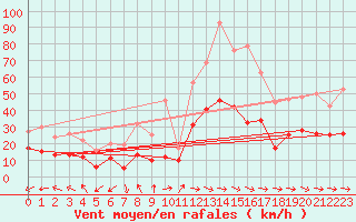Courbe de la force du vent pour Saint-Andr-de-Sangonis (34)
