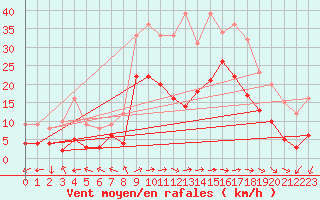 Courbe de la force du vent pour Waldmunchen