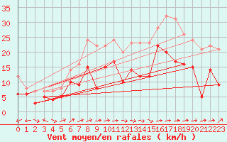 Courbe de la force du vent pour Ile Rousse (2B)