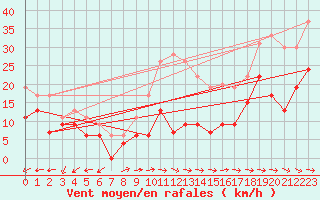 Courbe de la force du vent pour Cap Pertusato (2A)