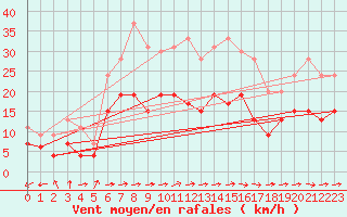 Courbe de la force du vent pour Carcassonne (11)