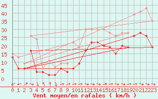 Courbe de la force du vent pour Cap Pertusato (2A)