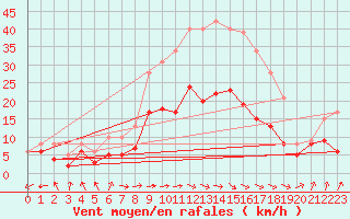 Courbe de la force du vent pour Muenchen-Stadt