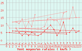 Courbe de la force du vent pour Paray-le-Monial - St-Yan (71)