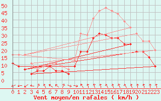 Courbe de la force du vent pour Marignane (13)