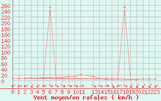 Courbe de la force du vent pour Lattakia
