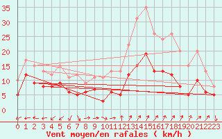 Courbe de la force du vent pour Ile du Levant (83)