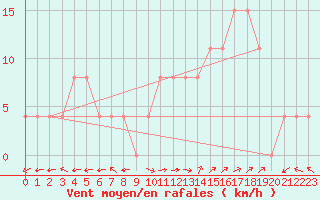 Courbe de la force du vent pour Carpentras (84)