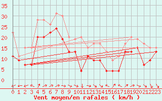 Courbe de la force du vent pour Ouessant (29)