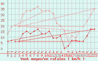 Courbe de la force du vent pour Saint-Auban (04)