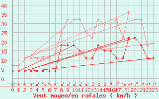 Courbe de la force du vent pour Saint-Auban (04)