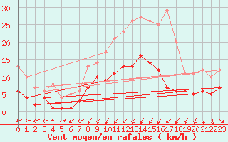 Courbe de la force du vent pour Marienberg