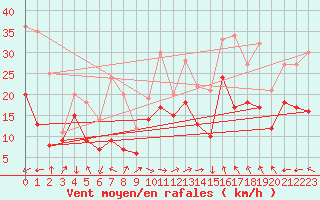 Courbe de la force du vent pour Marignane (13)