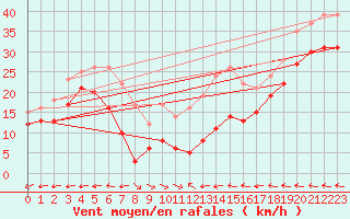 Courbe de la force du vent pour Klippeneck