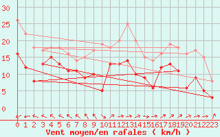 Courbe de la force du vent pour Boulogne (62)