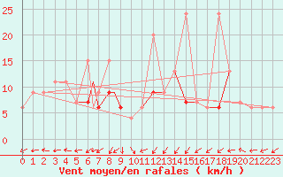 Courbe de la force du vent pour Canakkale