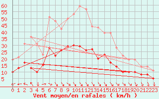 Courbe de la force du vent pour Le Chteau-d