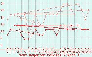 Courbe de la force du vent pour Spa - La Sauvenire (Be)