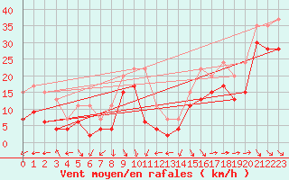 Courbe de la force du vent pour Brignogan (29)