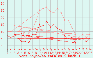 Courbe de la force du vent pour Esternay (51)