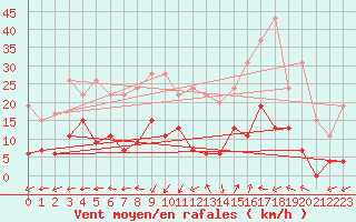 Courbe de la force du vent pour Saint-Auban (04)