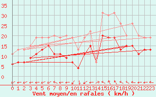 Courbe de la force du vent pour Istres (13)