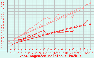Courbe de la force du vent pour Dieppe (76)