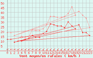 Courbe de la force du vent pour Cap Gris-Nez (62)