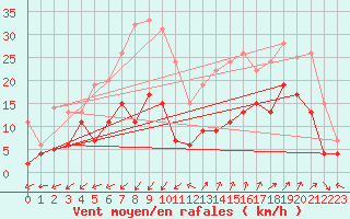 Courbe de la force du vent pour Saint-Auban (04)