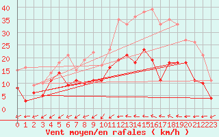 Courbe de la force du vent pour Mont-de-Marsan (40)