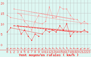Courbe de la force du vent pour Quimper (29)